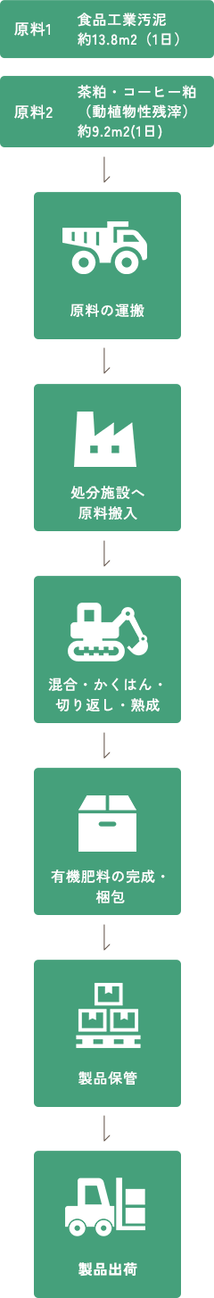 堆肥製造の流れ