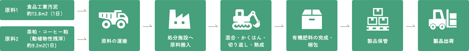 堆肥製造の流れ